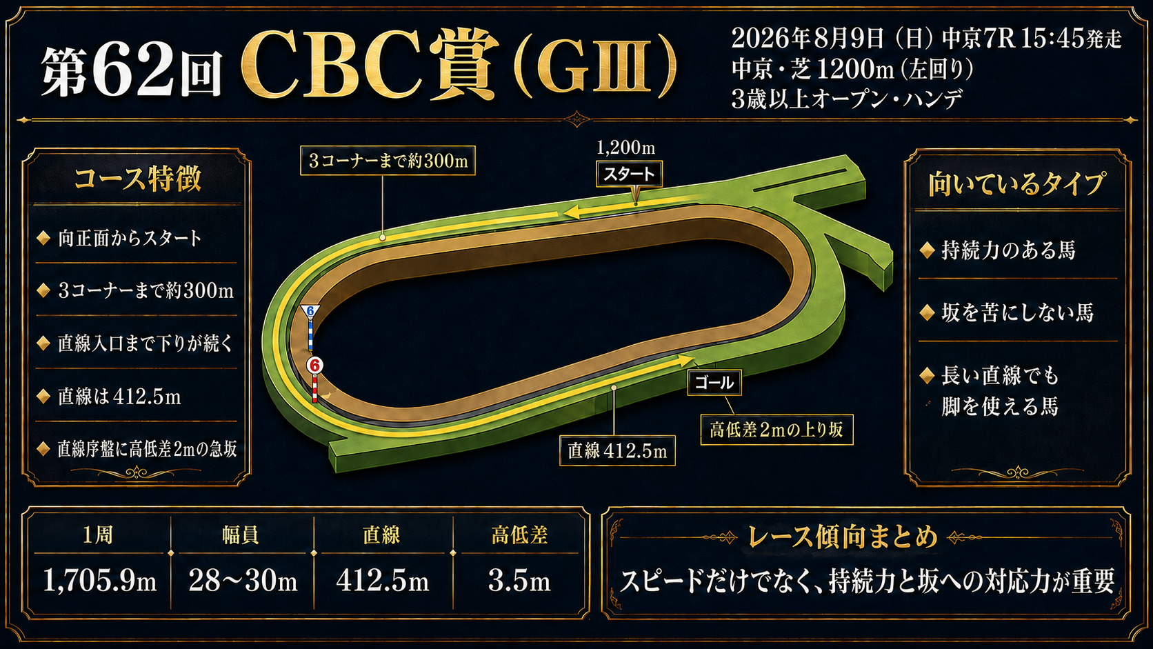 中京競馬場 芝1200mコース図（左回り・直線412.5m・急坂）
