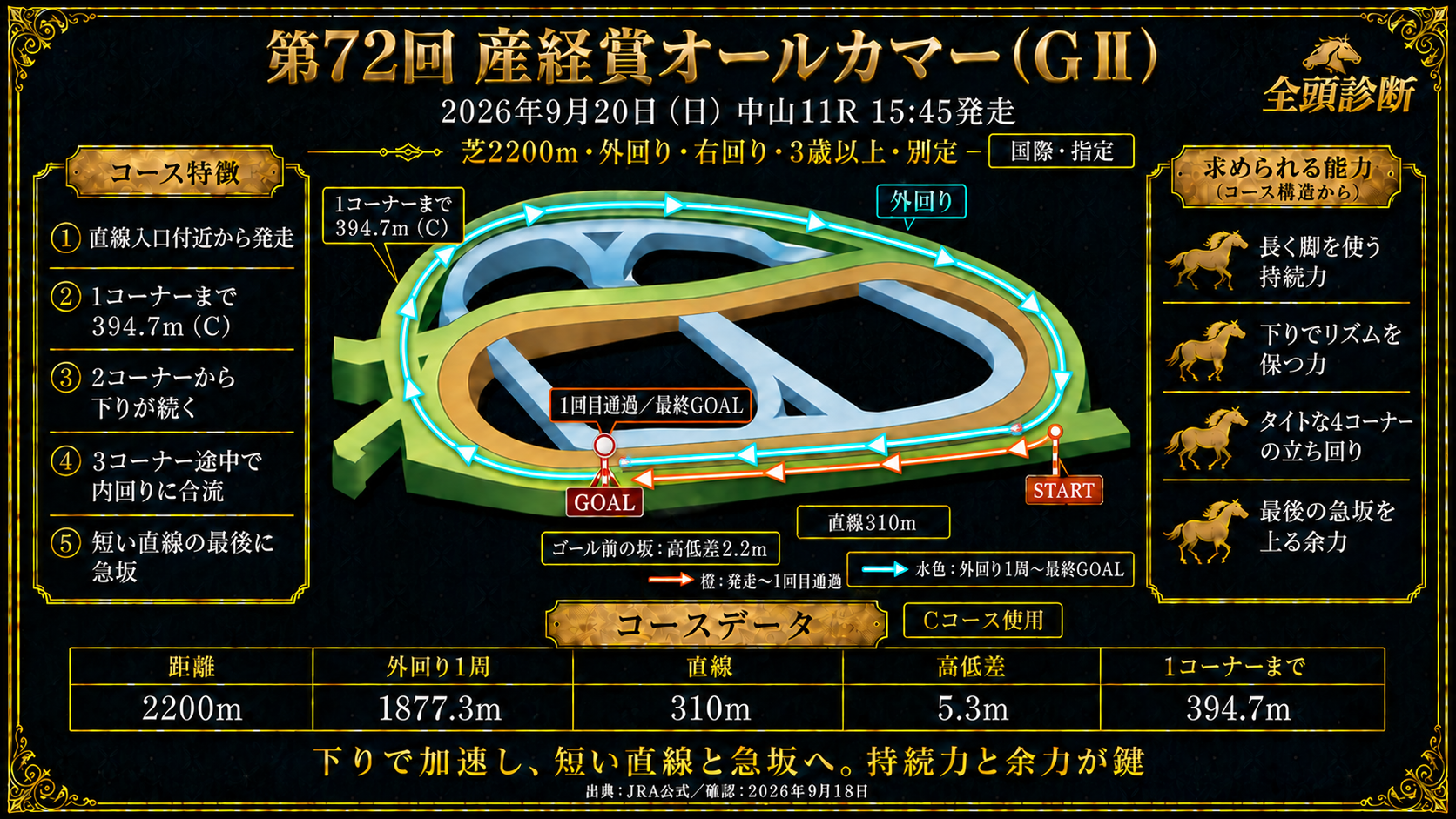 中山競馬場 芝2200mコース図（右回り・外回り・3コーナー途中で内回りに合流・直線310m・ゴール前の急坂は高低差2.2m・Cコース使用）