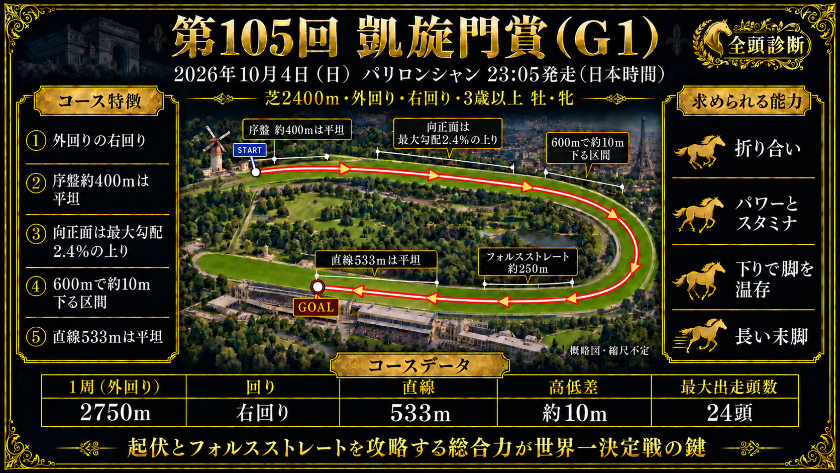 パリロンシャン競馬場 芝2400m大コース図（右回り・序盤約400mは平坦・向正面は最大勾配2.4%の上り・600mで約10m下る区間・フォルスストレート約250m・直線533mは平坦・高低差約10m）