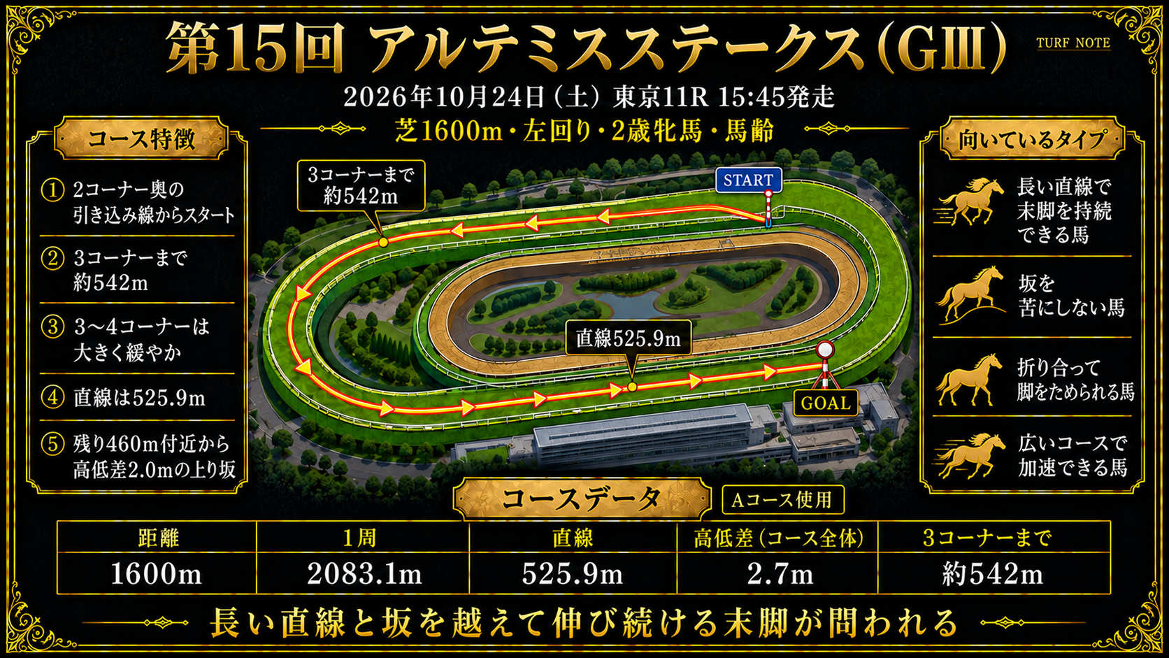 東京競馬場 芝1600mコース図（2コーナー奥の引き込み線から発走・3コーナーまで約542m・3〜4コーナーは大きく緩やか・直線525.9m・残り460m付近から高低差2.0mの上り坂・1周2083.1m・コース全体の高低差2.7m・Aコース）