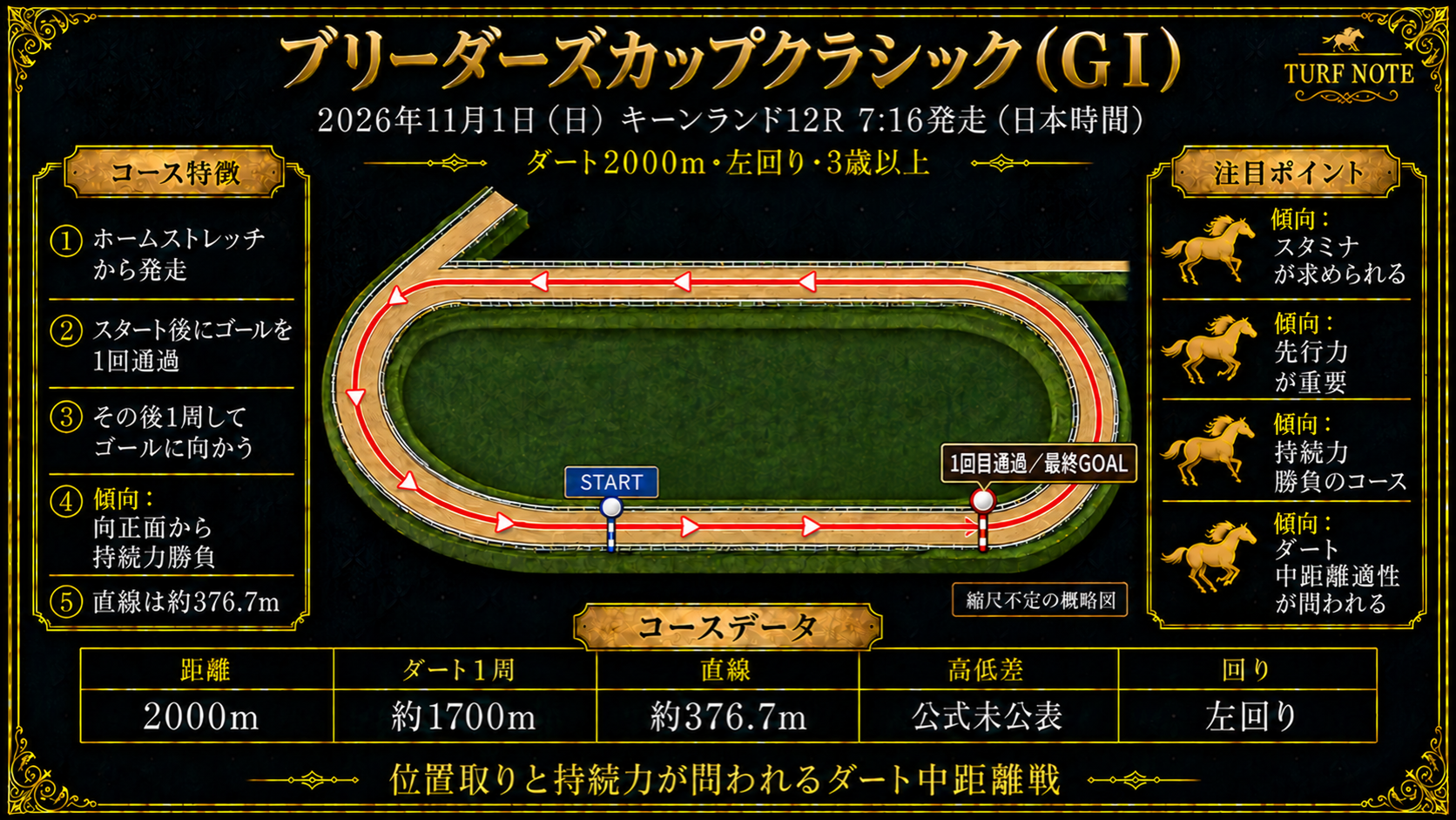 キーンランド競馬場 ダート2000m コース図（左回り・正面の直線からスタートしてゴール前を1回通過・その後1周してゴール・ダート1周約1700m・直線約376.7m・高低差は公式未公表）