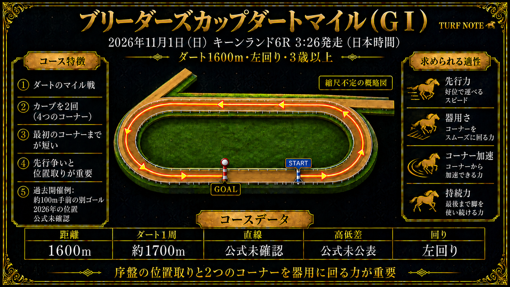 キーンランド競馬場 ダート1600m コース図（左回り・ダート1周約1700m・カーブを2回・最初のコーナーまでが短い・直線約276m・高低差は公式未確認）