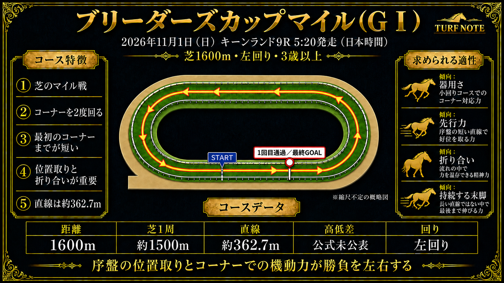 キーンランド競馬場 芝1600m コース図（左回り・正面の直線からスタートしてゴール前を1回通過・コーナーを2度回る・芝1周約1500m・直線約362.7m・高低差は公式未公表）