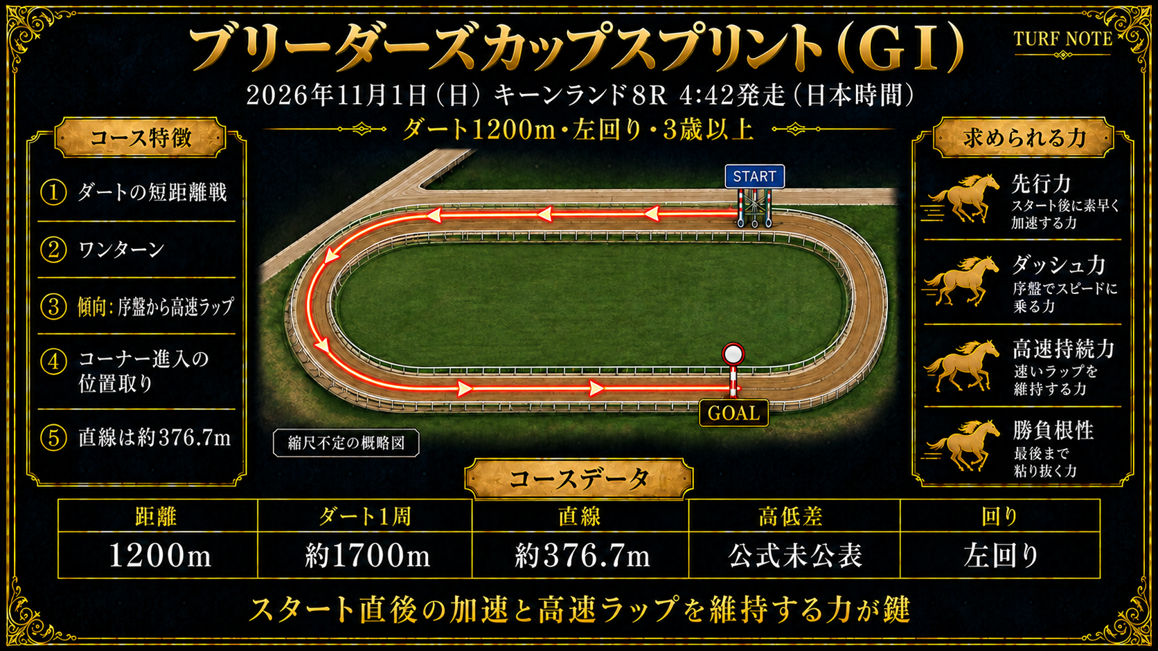 キーンランド競馬場 ダート1200m コース図（左回り・向正面からスタートしてカーブを1回回る・ダート1周約1700m・直線約376.7m・高低差は公式未公表）