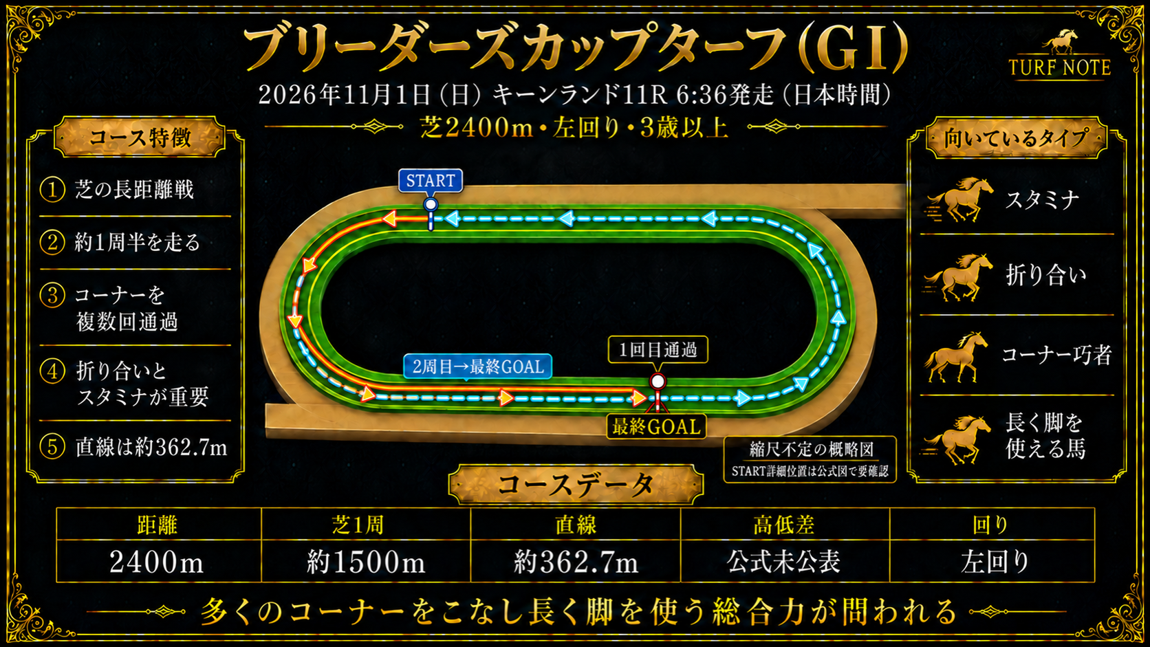 キーンランド競馬場 芝2400m コース図（左回り・向正面からスタートして約1周半・ゴール前を1回通過・コーナーを複数回通過・芝1周約1500m・直線約362.7m・高低差は公式未公表）