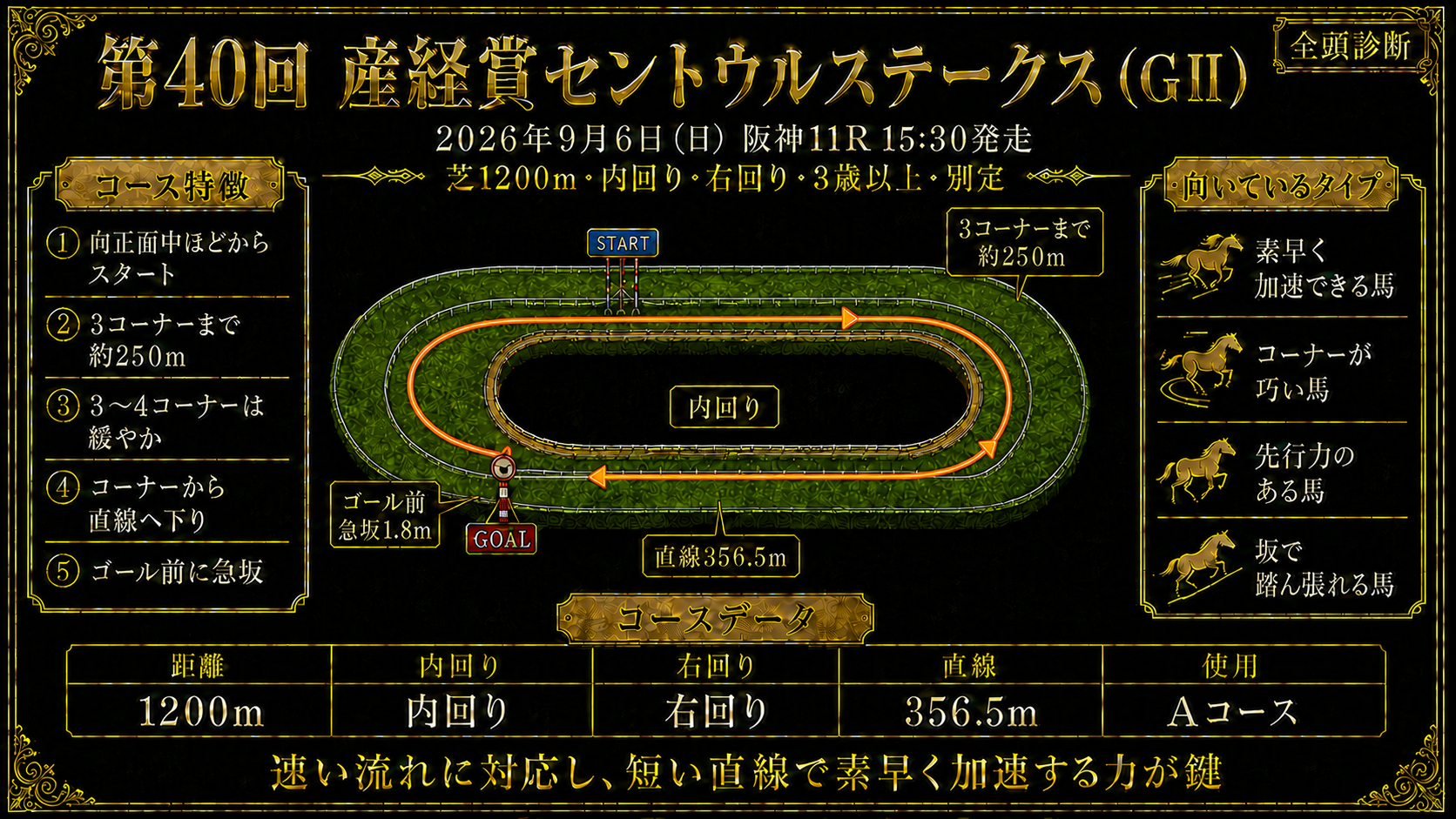 阪神競馬場 芝1200mコース図（右回り・内回り・直線356m・ゴール前に急坂）