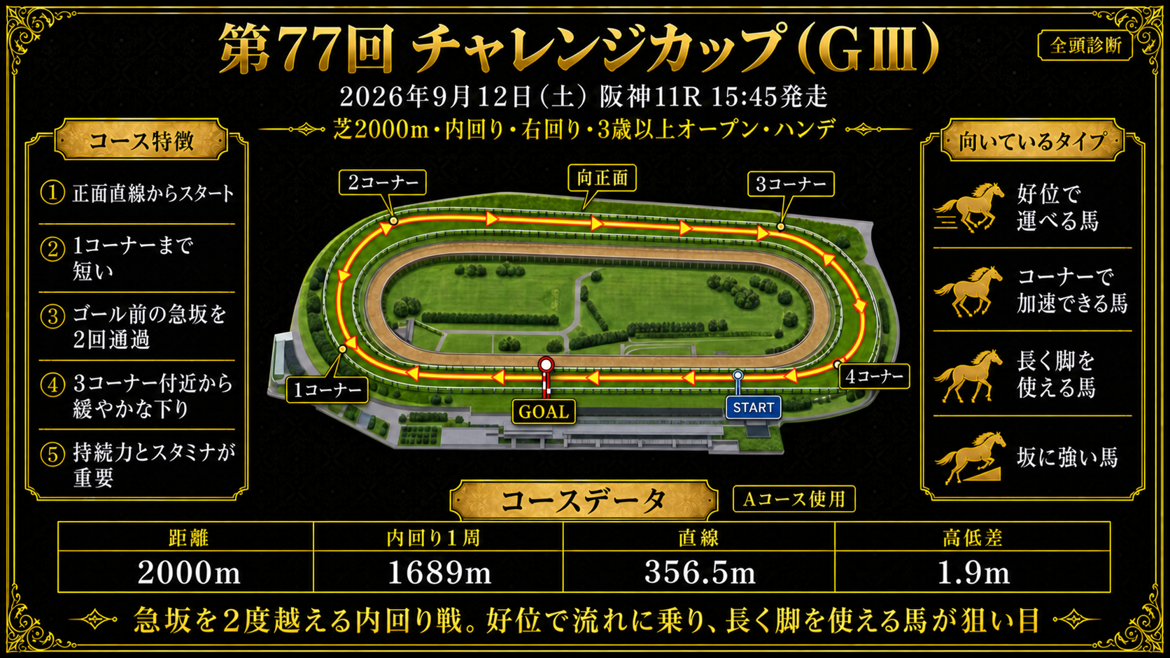 阪神競馬場 芝2000mコース図（右回り・内回り・Aコース／スタンド前発走→直後にゴール前の急坂→坂を上って1コーナー、3〜4コーナーは緩やかな下り、直線356.5m・高低差1.9m）