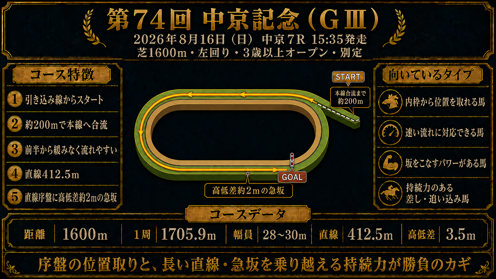 中京競馬場 芝1600mコース図（左回り・直線約412m・ゴール前に急坂）