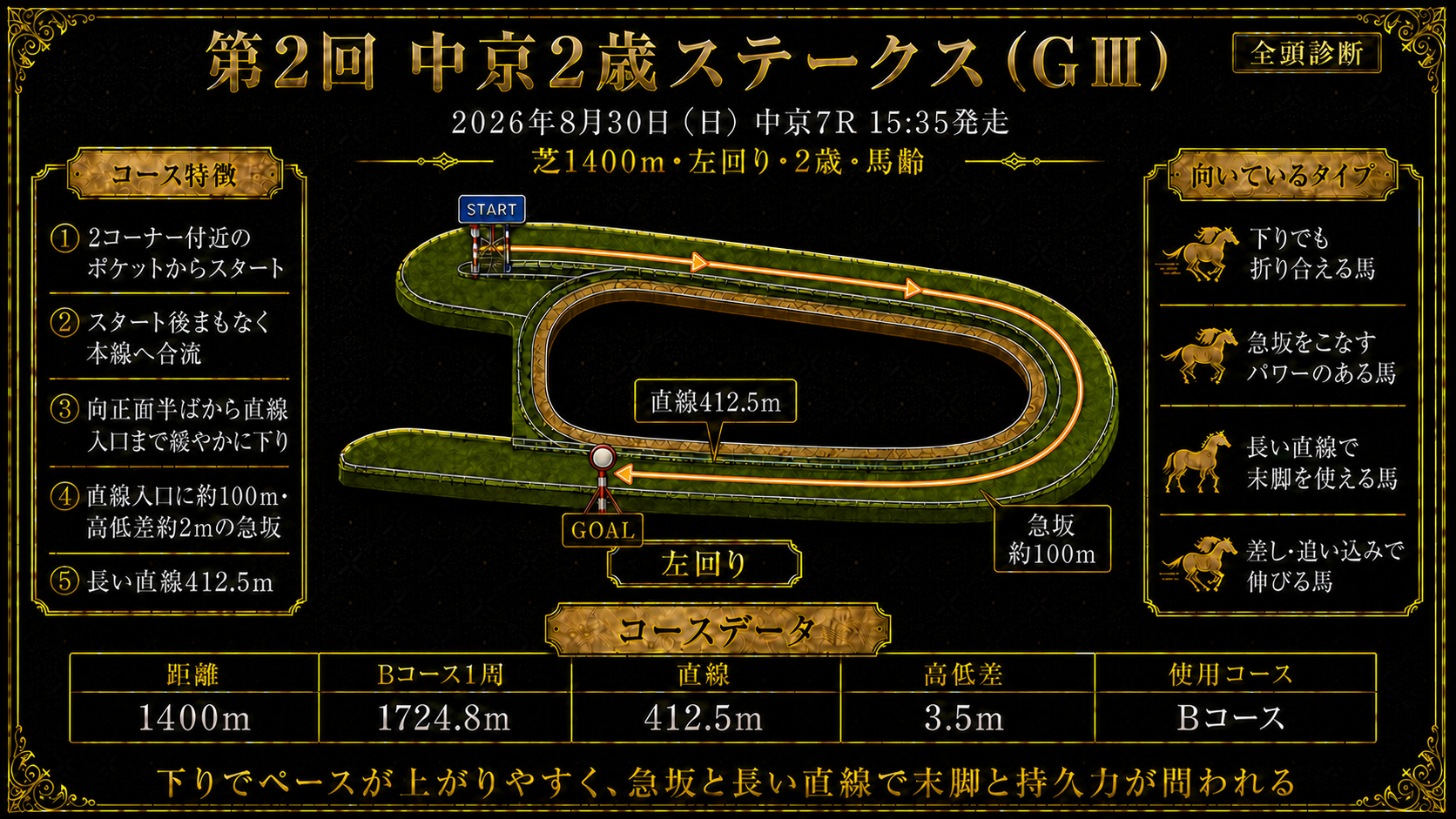 中京競馬場 芝1400mコース図（左回り・直線約412m・ゴール前に急坂）