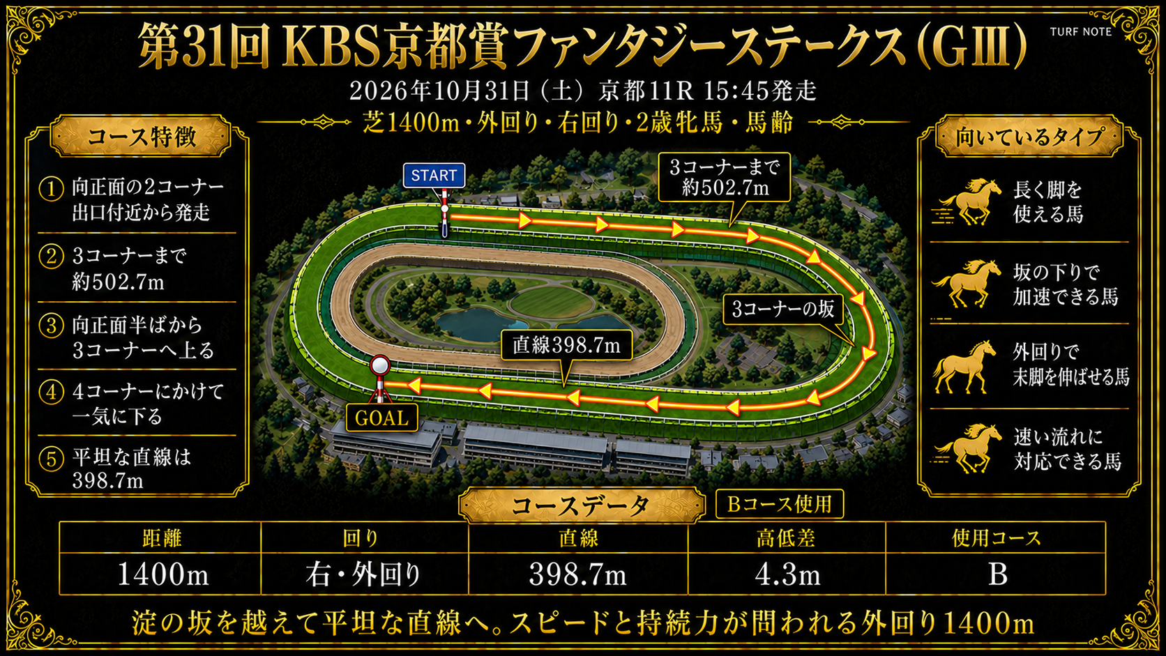 京都競馬場 芝1400m外回りコース図（向正面の2コーナー出口付近から発走・3コーナーまで約502.7m・3コーナーの坂を上って4コーナーにかけて下る・平坦な直線398.7m・高低差4.3m・右回り・Bコース）