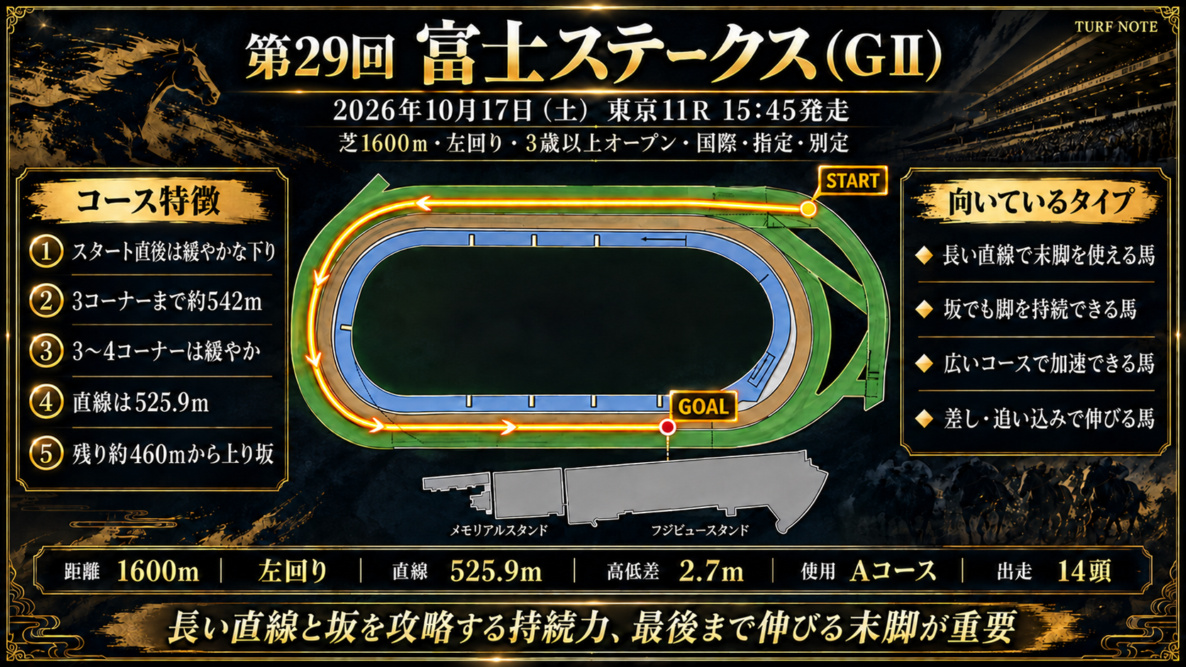 東京競馬場 芝1600mコース図（向正面から発走・スタート直後は緩やかな下り・3コーナーまで約542m・直線525.9m・残り約460mから上り坂・高低差2.7m・Aコース）