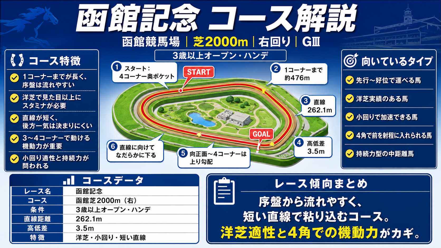 函館競馬場 芝2000mコース図（右回り・直線262m・高低差約3.5m）