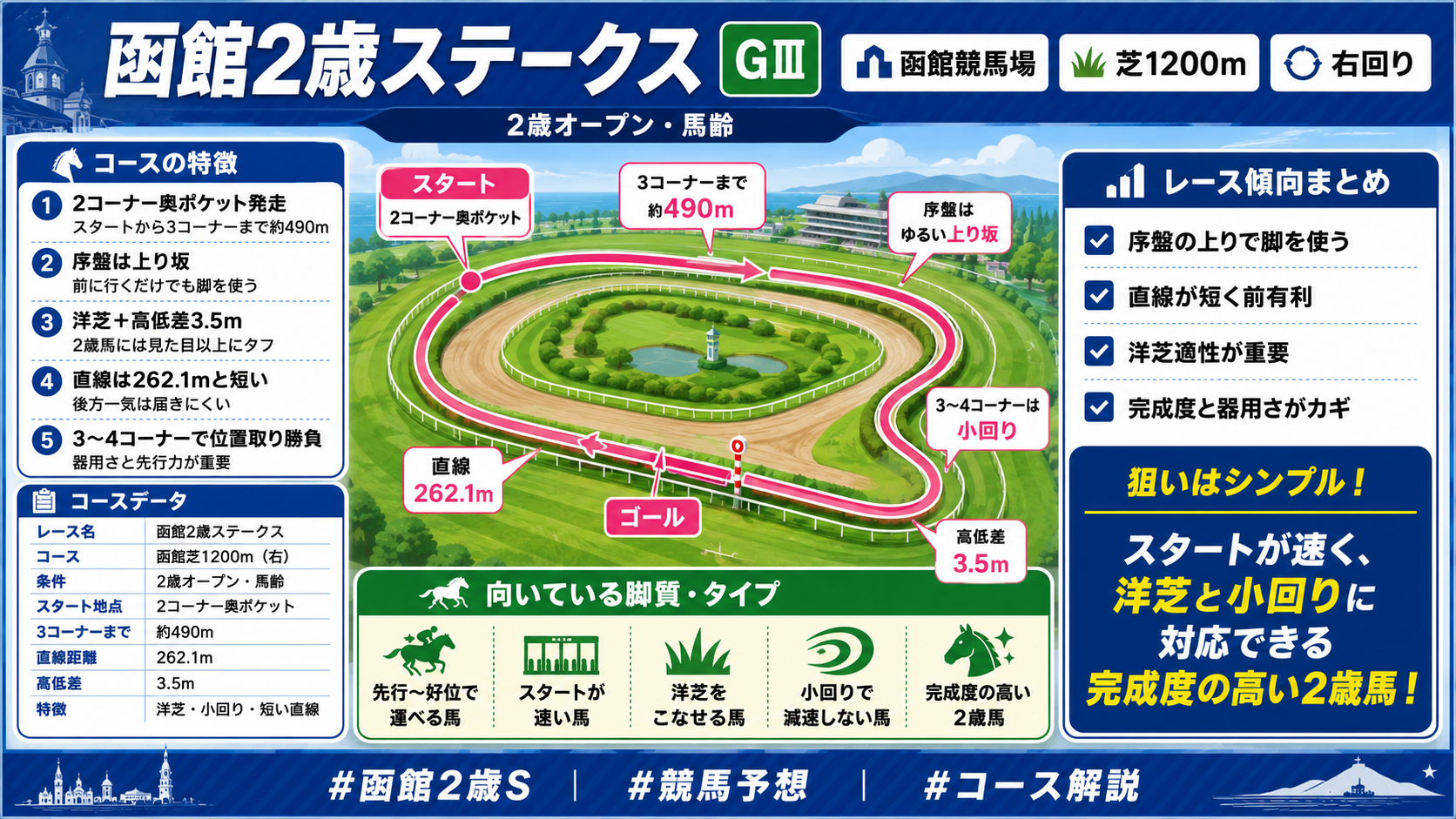 函館競馬場 芝1200mコース図（右回り・洋芝・直線約262m）