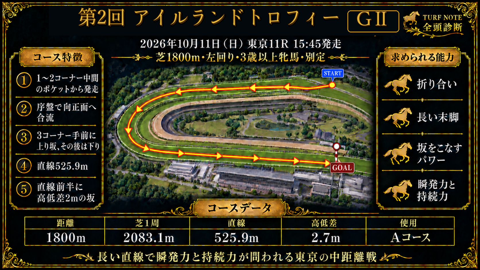 東京競馬場 芝1800mコース図（左回り・1〜2コーナー中間のポケットから発走・直線525.9m・直線前半に高低差2mの坂・コース全体の高低差2.7m・Aコース）