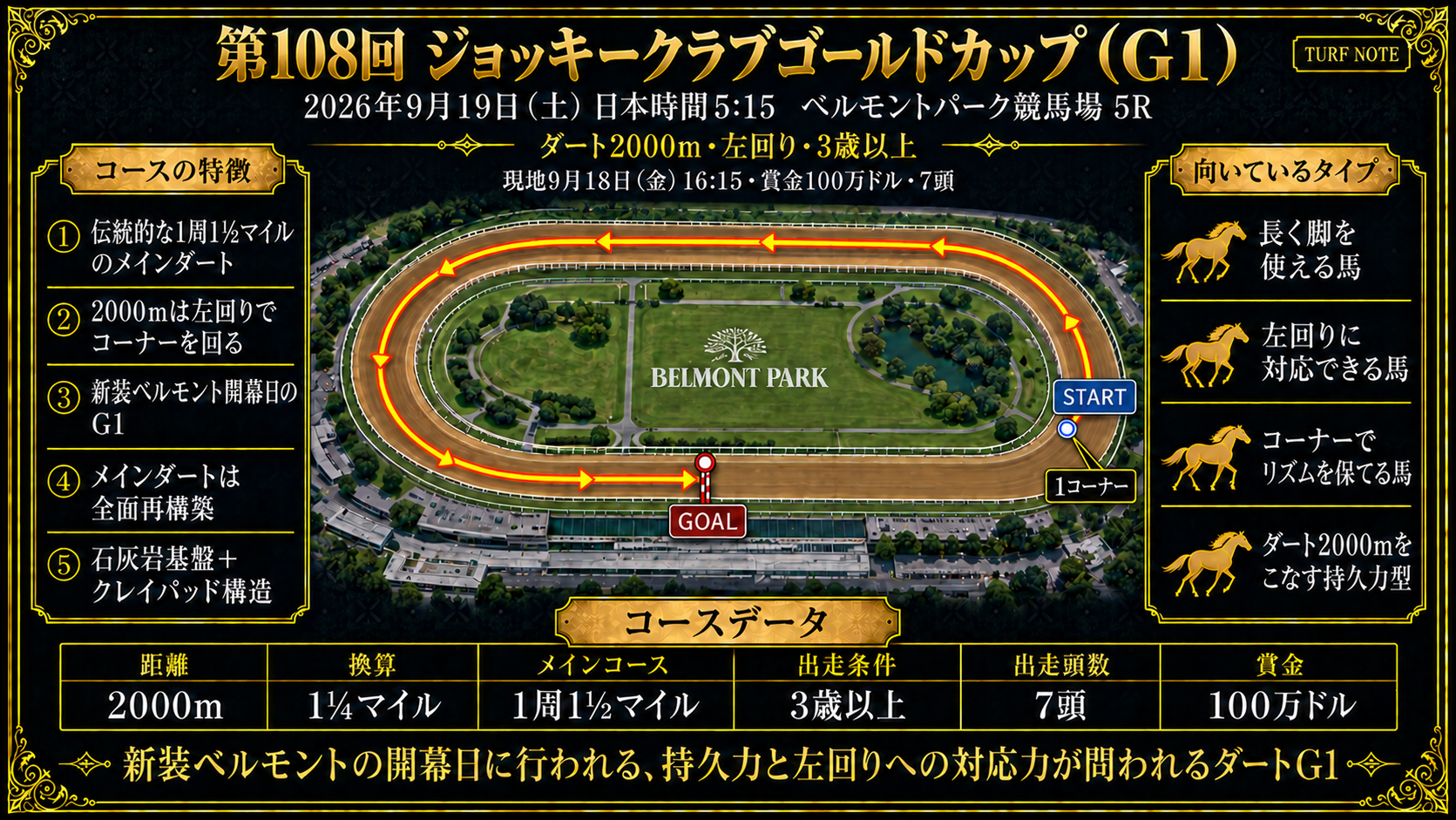 ベルモントパーク競馬場 ダート2000mコース図（左回り／メインコース1周1½マイル・約2414mの広大なダート、2000mは左回りでコーナーを回る、新装ベルモント開幕日、メインダートは全面再構築で石灰岩基盤＋クレイパッド構造）