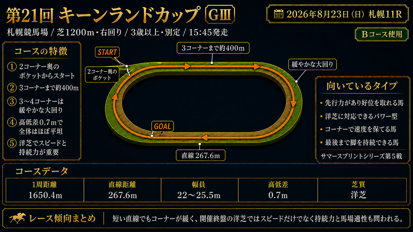 札幌競馬場 芝1200mコース図（右回り・Bコース・直線約267.6m・平坦の洋芝スプリント）