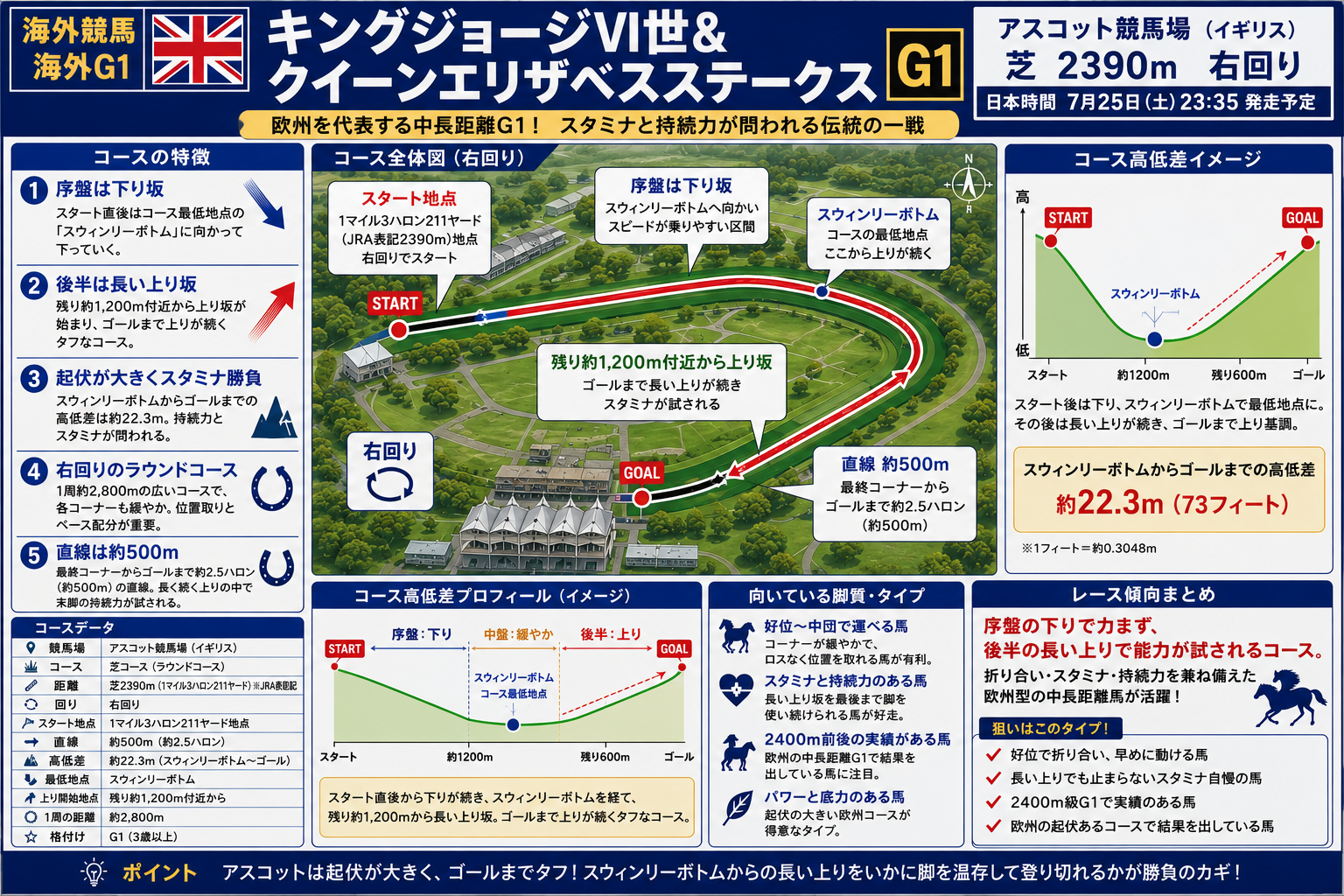 アスコット競馬場 芝2390mコース図（右回り・直線約500m・高低差22.3m）