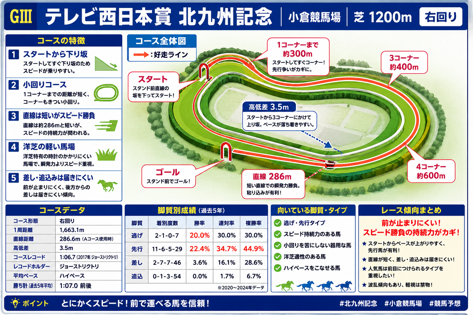 小倉競馬場 芝1200mコース図（右回り・直線約287m・下り坂スタート）