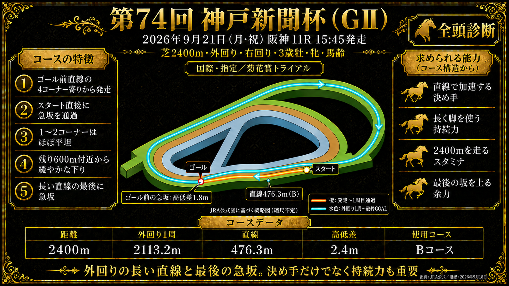阪神競馬場 芝2400m外回りコース図（右回り・スタート直後に急坂・残り600mから緩やかな下り・直線476.3m・ゴール前の急坂は高低差1.8m・Bコース使用）