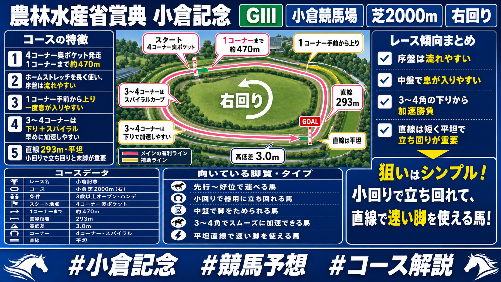小倉競馬場 芝2000mコース図（右回り・小回り・直線約293m）