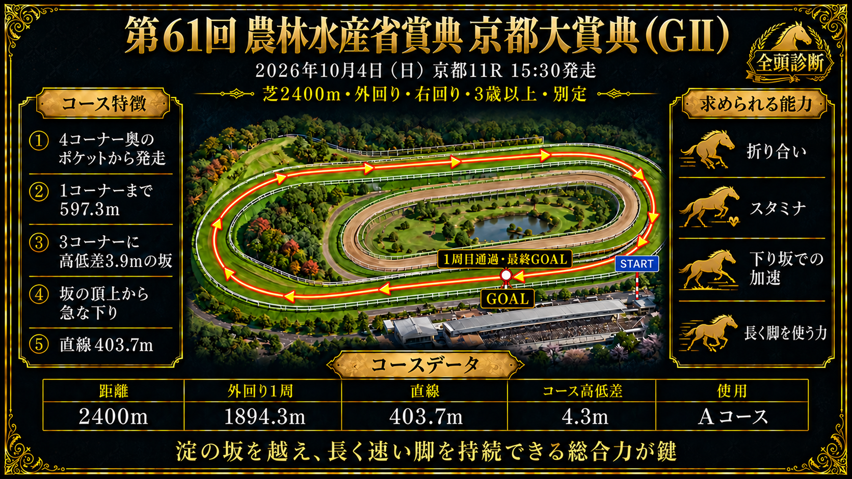 京都競馬場 芝2400m外回りコース図（右回り・4コーナー奥のポケットから発走・1コーナーまで597.3m・3コーナーに坂・坂の頂上から急な下り・直線403.7m・Aコース）