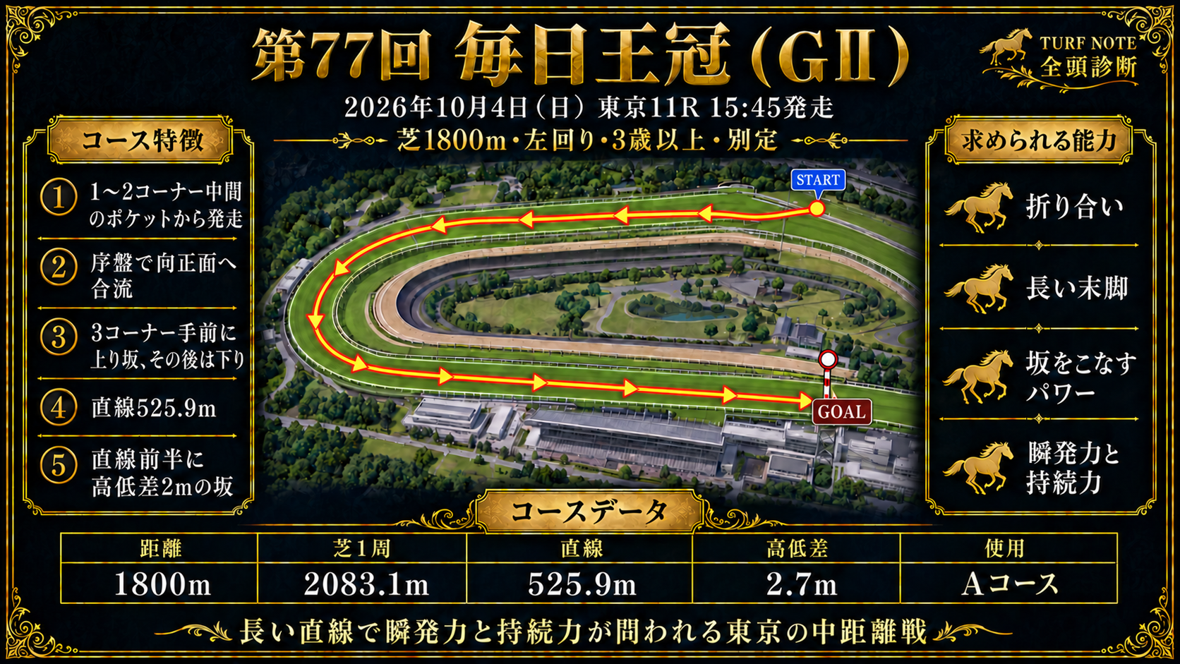 東京競馬場 芝1800mコース図（左回り・1〜2コーナー中間のポケットから発走・序盤で向正面へ合流・3コーナー手前に上り坂その後は下り・直線525.9m・直線前半に高低差2mの坂・コース全体の高低差2.7m・Aコース）