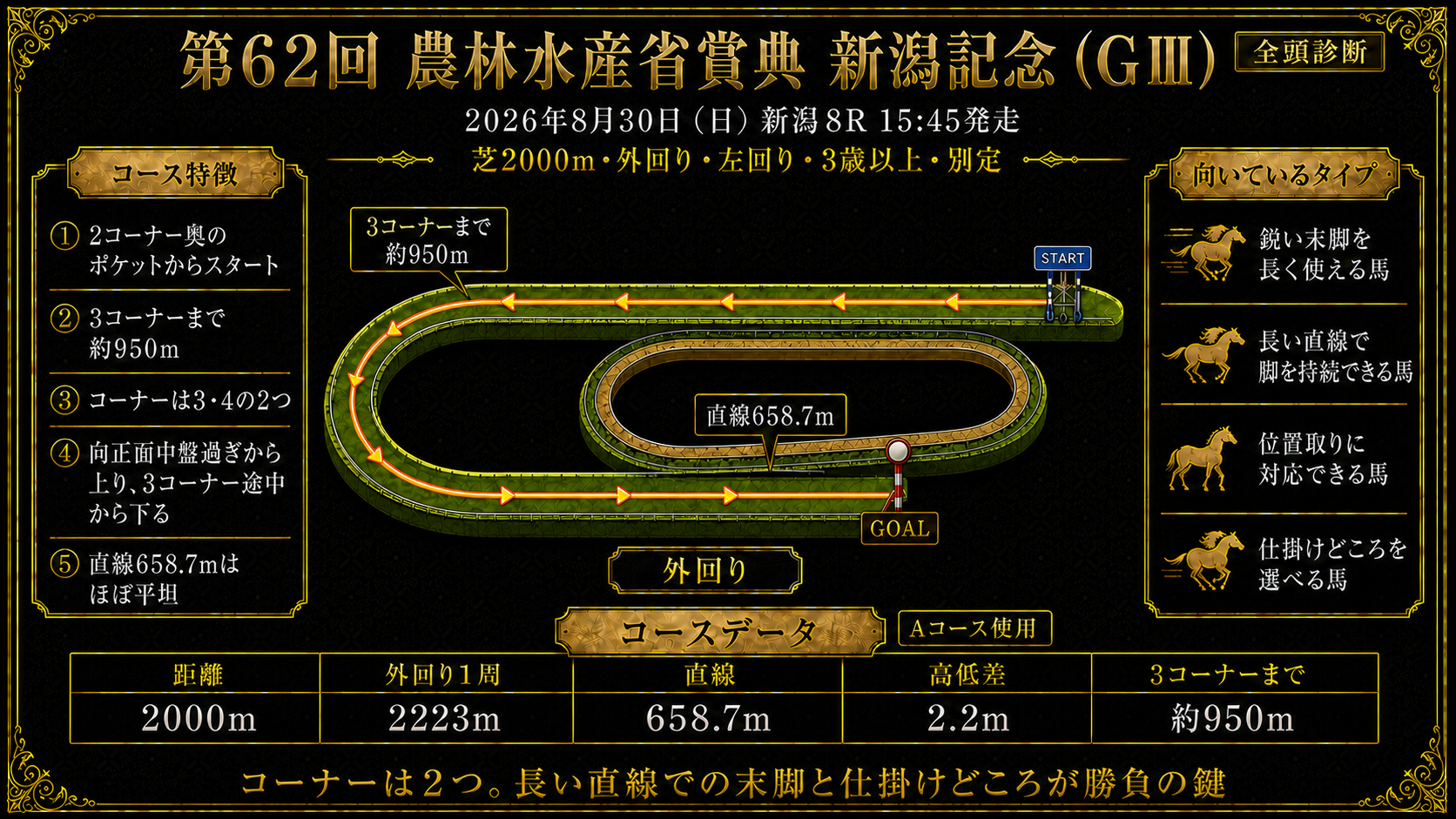 新潟競馬場 芝2000m外回りコース図（左回り・直線約658.7m・JRA最長の直線）