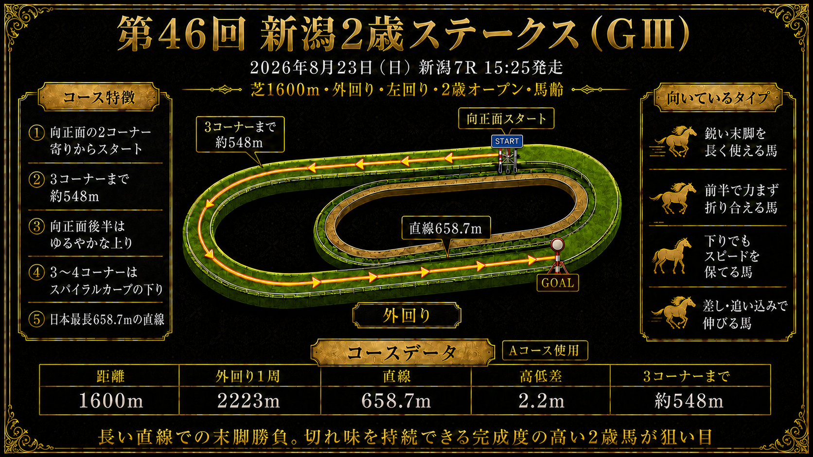 新潟競馬場 芝1600m外回りコース図（左回り・直線約659m・JRA最長の直線）