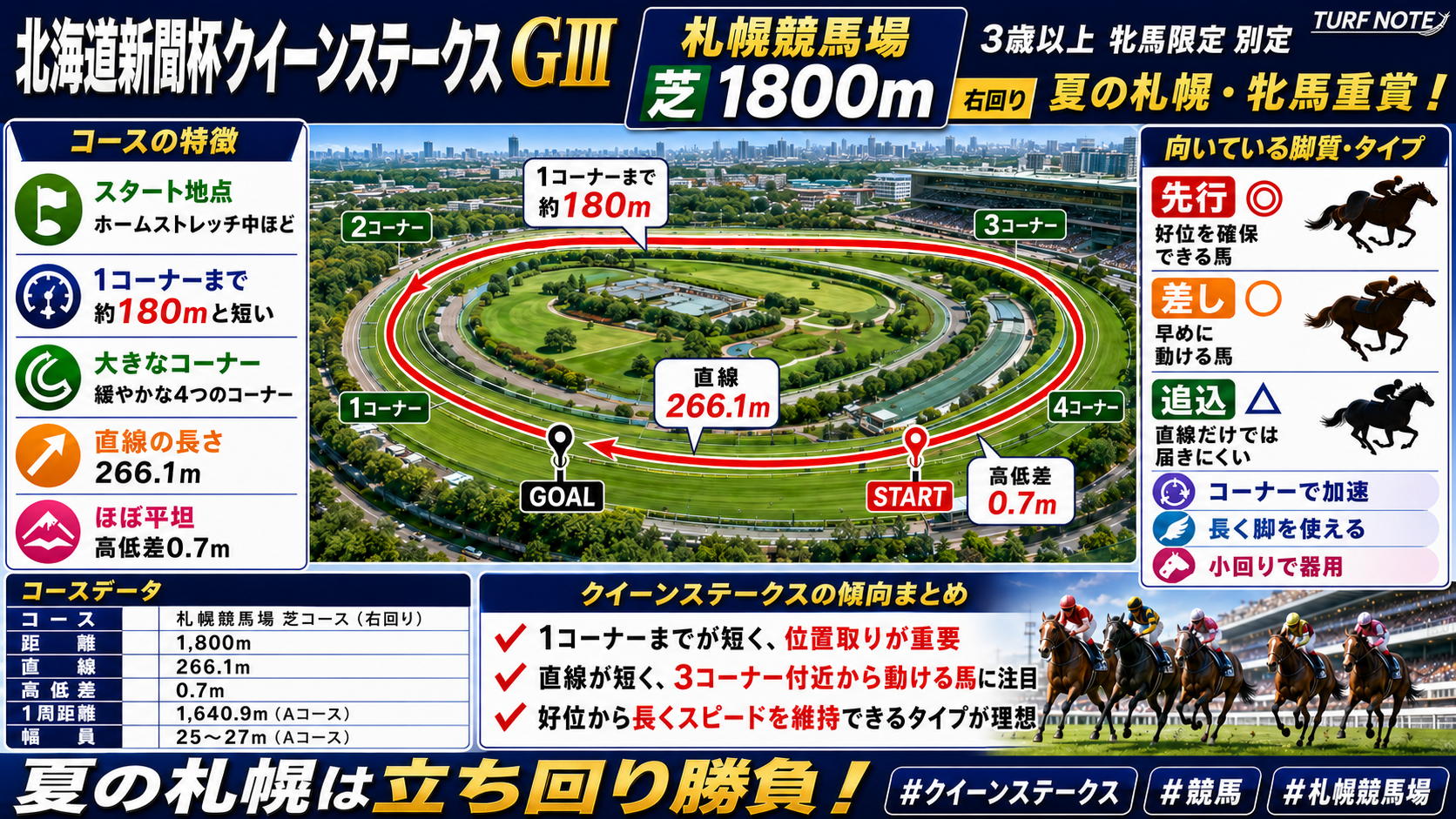 札幌競馬場 芝1800mコース図（右回り・直線266.1m・平坦）