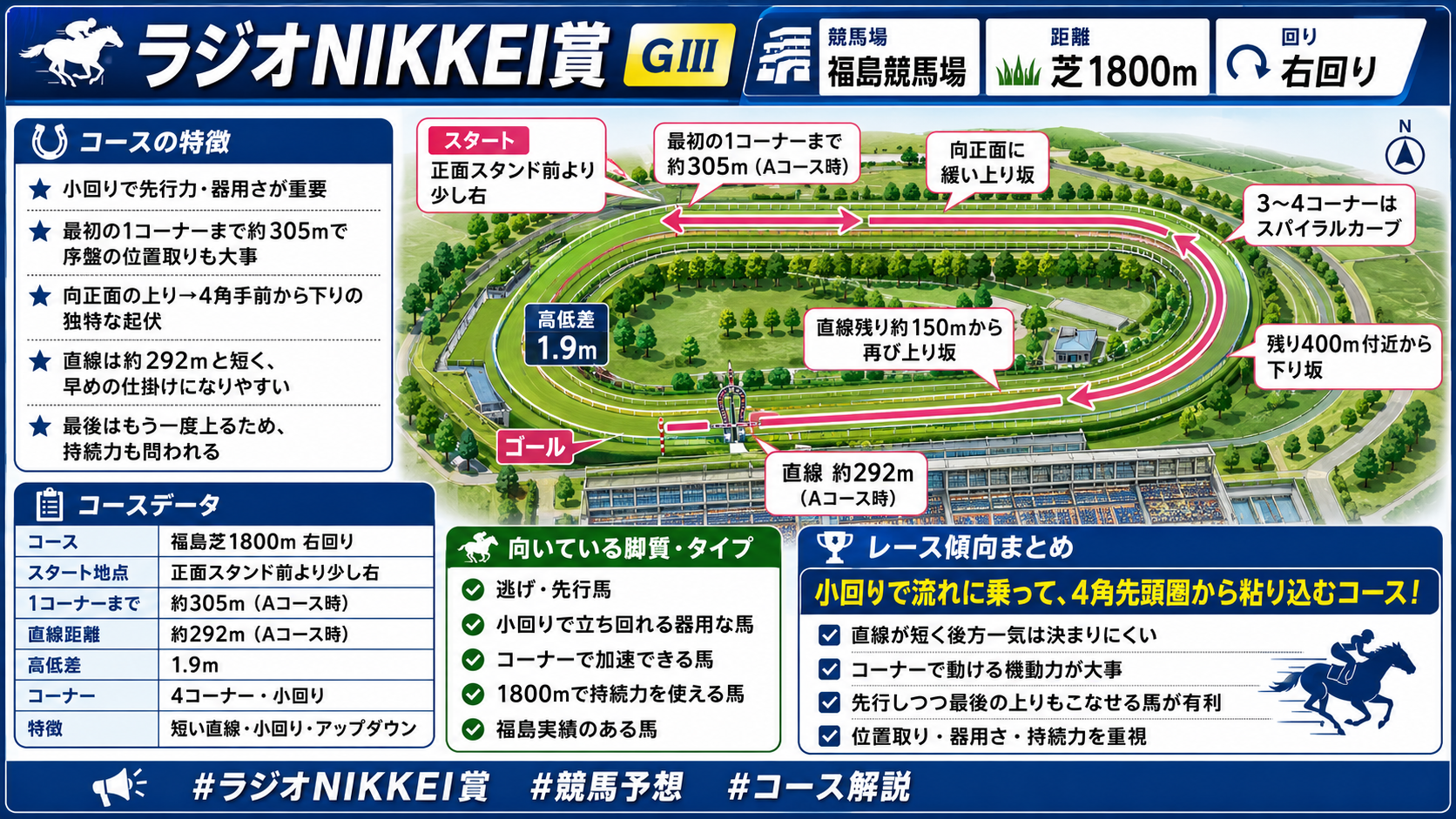 福島競馬場 芝1800mコース図（右回り・直線292m・小回り）