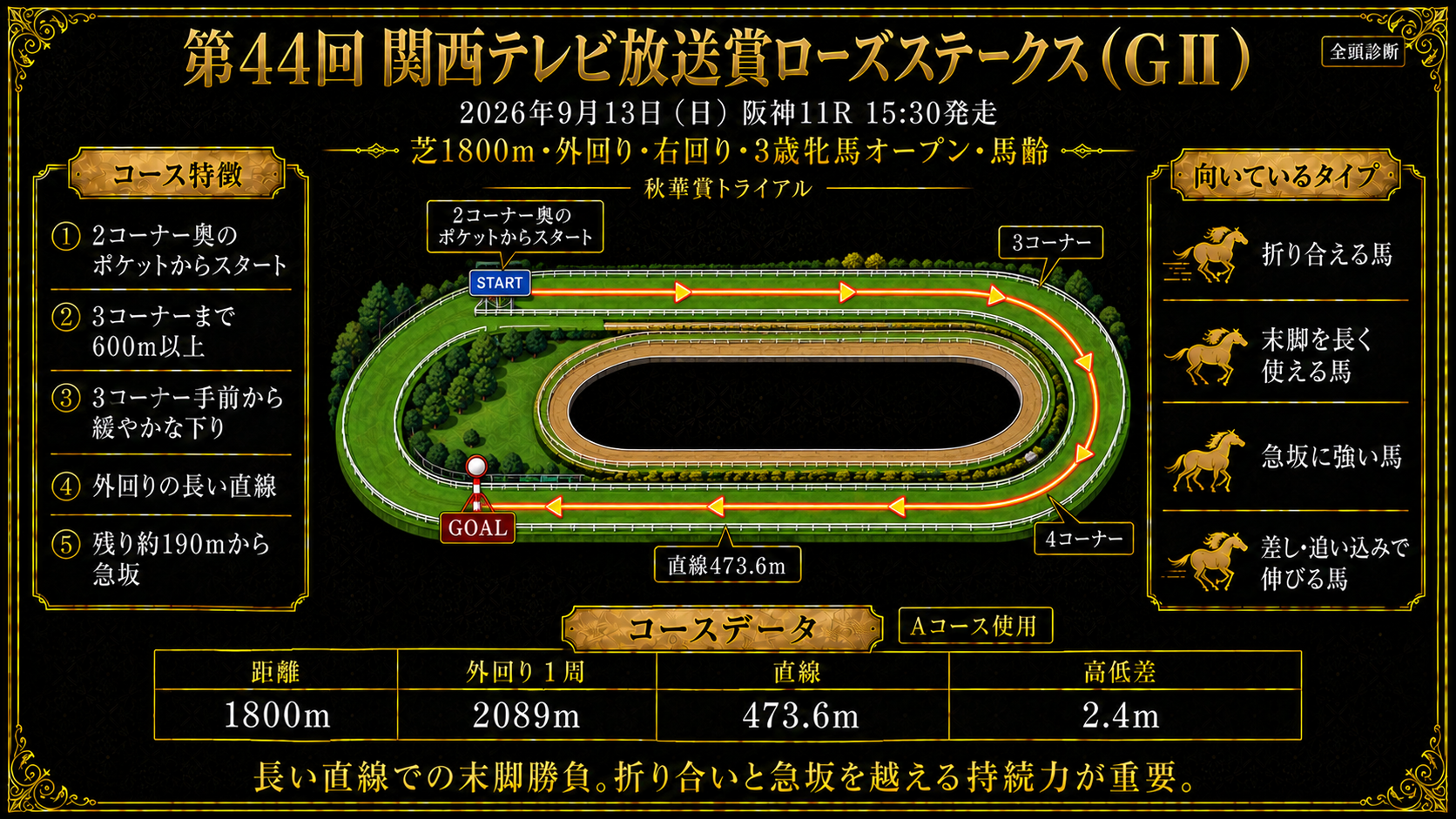 阪神競馬場 芝1800mコース図（右回り・外回り・Aコース／2コーナー奥のポケット発走→3コーナーまで600m以上→外回りの長い直線473.6m、残り約190mからゴール前の急坂、急坂の高低差1.8m）