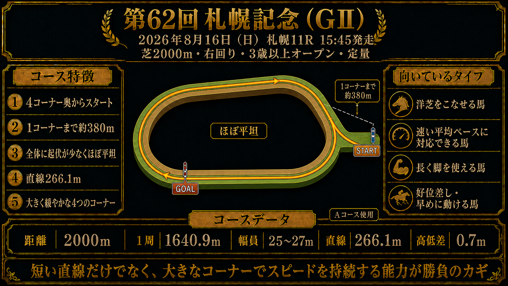 札幌競馬場 芝2000mコース図（右回り・直線約266m・平坦・大きく緩やかな4コーナー）