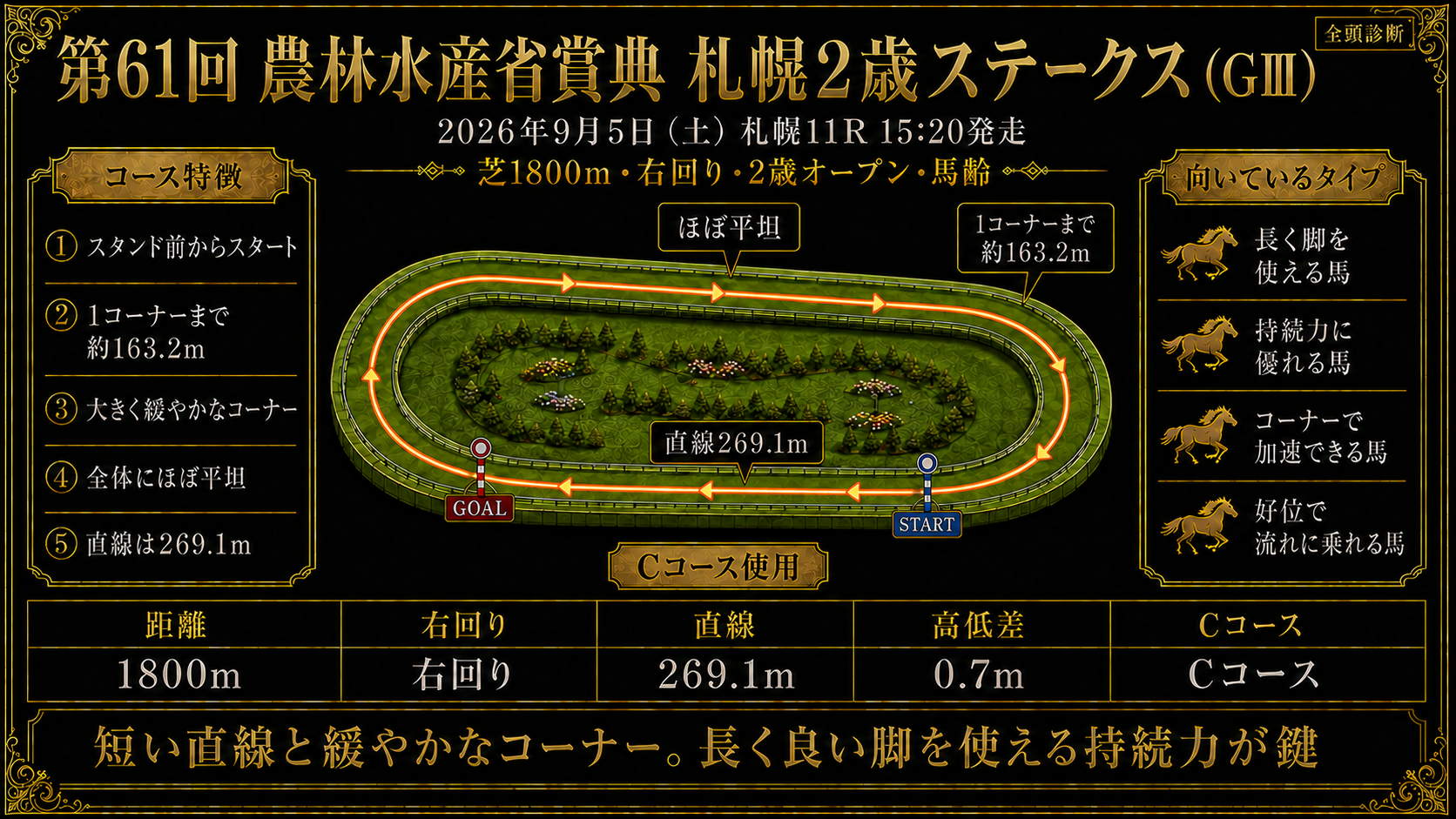 札幌競馬場 芝1800mコース図（右回り・洋芝・直線266m・ほぼ平坦）