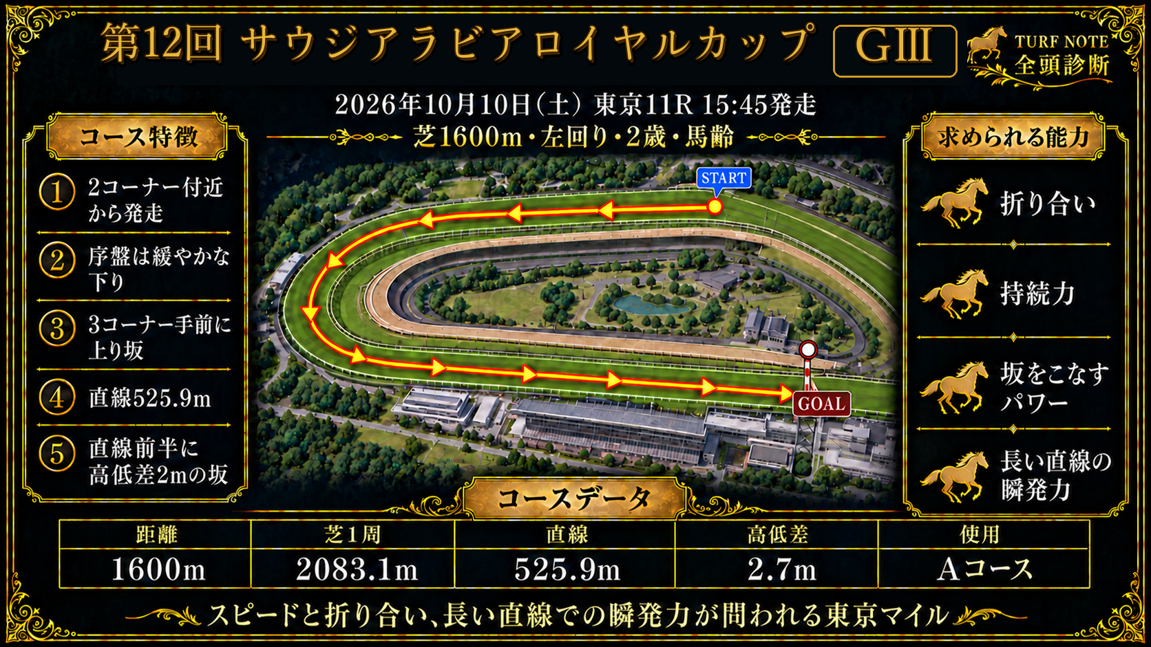 東京競馬場 芝1600mコース図（左回り・直線525.9m・直線前半に高低差2mの坂・コース全体の高低差2.7m・Aコース）