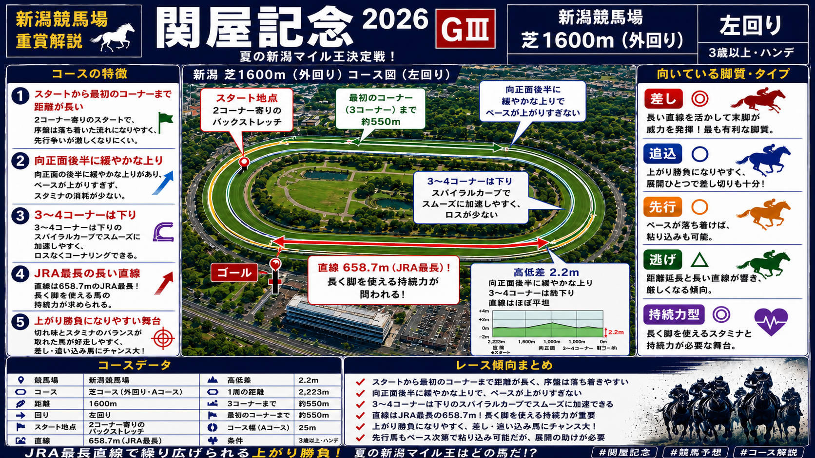 新潟競馬場 芝1600m外回りコース図（左回り・直線658.7m・JRA最長）