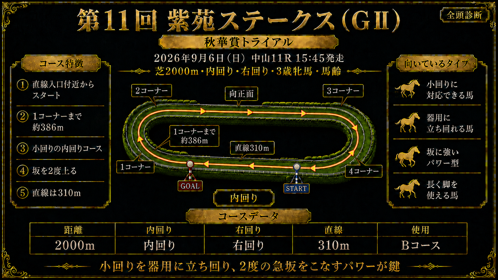 中山競馬場 芝2000mコース図（右回り・内回り・直線310m・ゴール前に急坂）