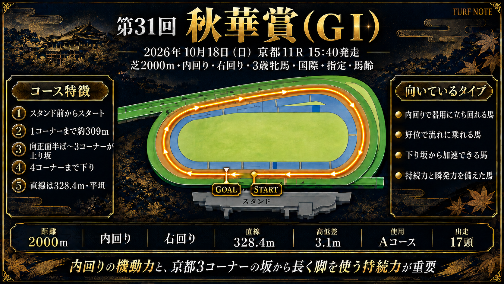 京都競馬場 芝2000m内回りコース図（スタンド前から発走・3コーナーに坂・内回り直線328.4m・高低差3.1m・Aコース）