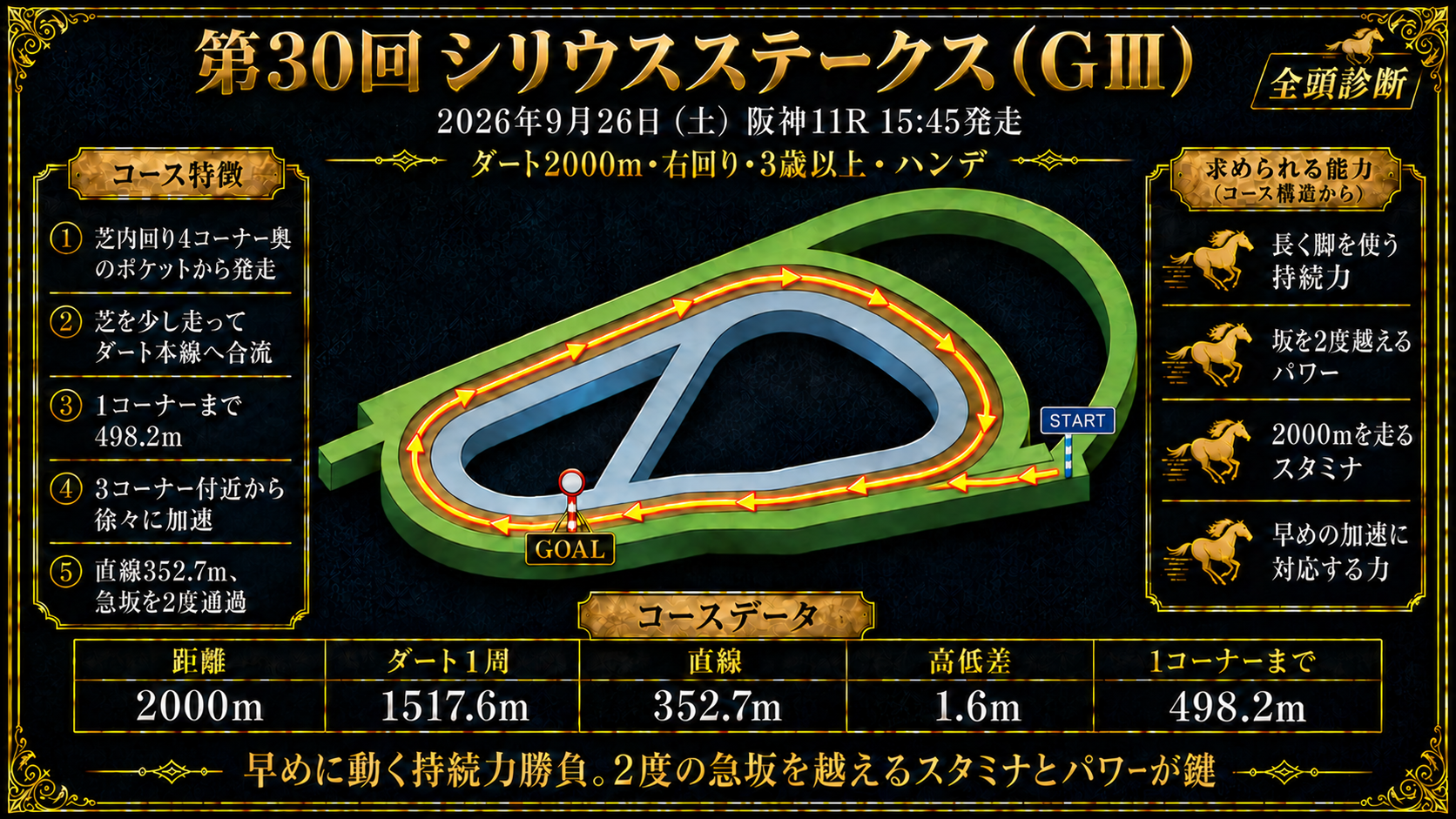 阪神競馬場 ダート2000mコース図（右回り・芝内回り4コーナー奥のポケットからスタート・1コーナーまで498.2m・3コーナー付近から加速・直線352.7m・急坂を2度通過・高低差1.6m）
