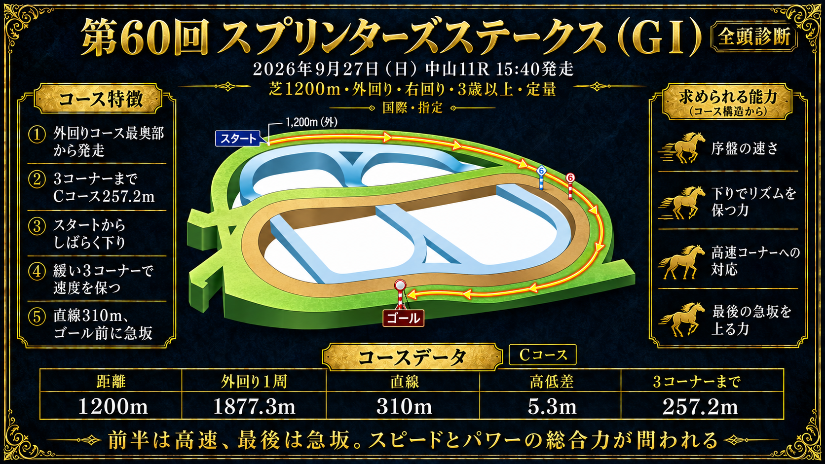 中山競馬場 芝1200m外回りコース図（右回り・外回りコース最奥部から発走・3コーナーまでCコース257.2m・スタートからしばらく下り・緩い3コーナー・直線310m・ゴール前に高低差2.2mの急坂・コース全体の高低差5.3m）