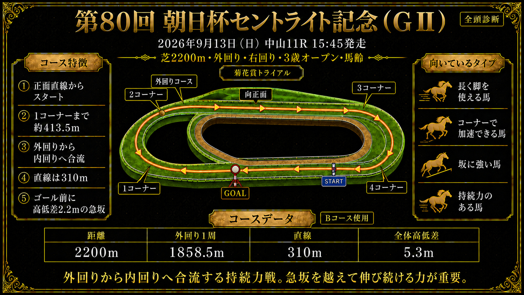 中山競馬場 芝2200mコース図（右回り・外回り・Bコース／正面スタンド前発走→1コーナーまで約413.5m→外回りから内回りへ合流、直線310m・ゴール前に高低差2.2mの急坂、全体高低差5.3m）