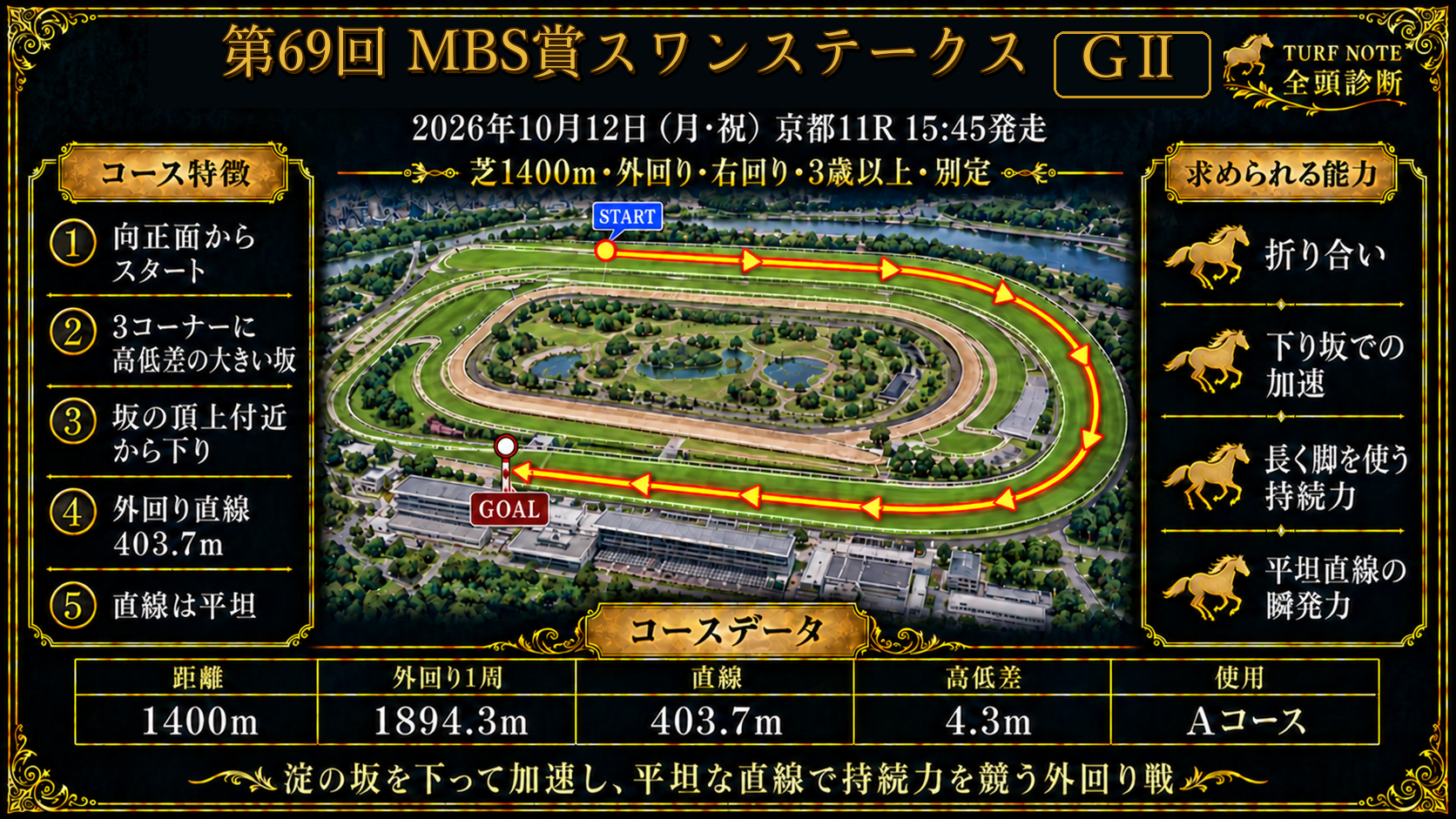 京都競馬場 芝1400m外回りコース図（向正面から発走・3コーナーに高低差の大きい坂・外回り直線403.7m・直線は平坦・高低差4.3m・Aコース）