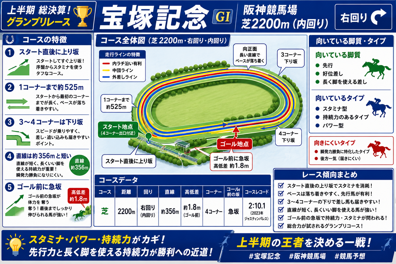 宝塚記念 阪神競馬場 芝2200m（右回り・内回り）コース解説。コースの特徴・向いている脚質・タイプをまとめたインフォグラフィック