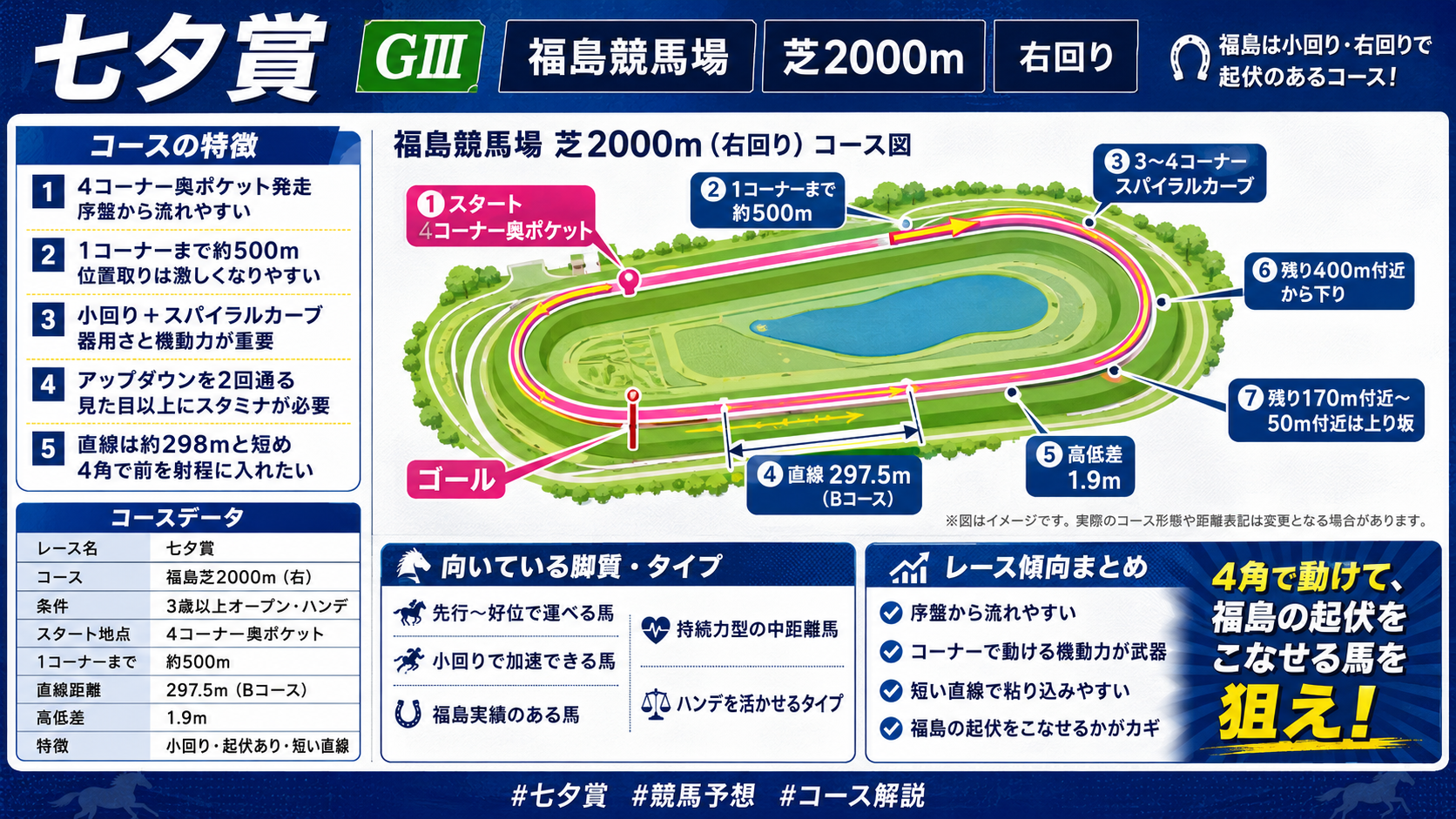 福島競馬場 芝2000mコース図（右回り・小回り・4コーナー奥ポケット発走・直線約298m）