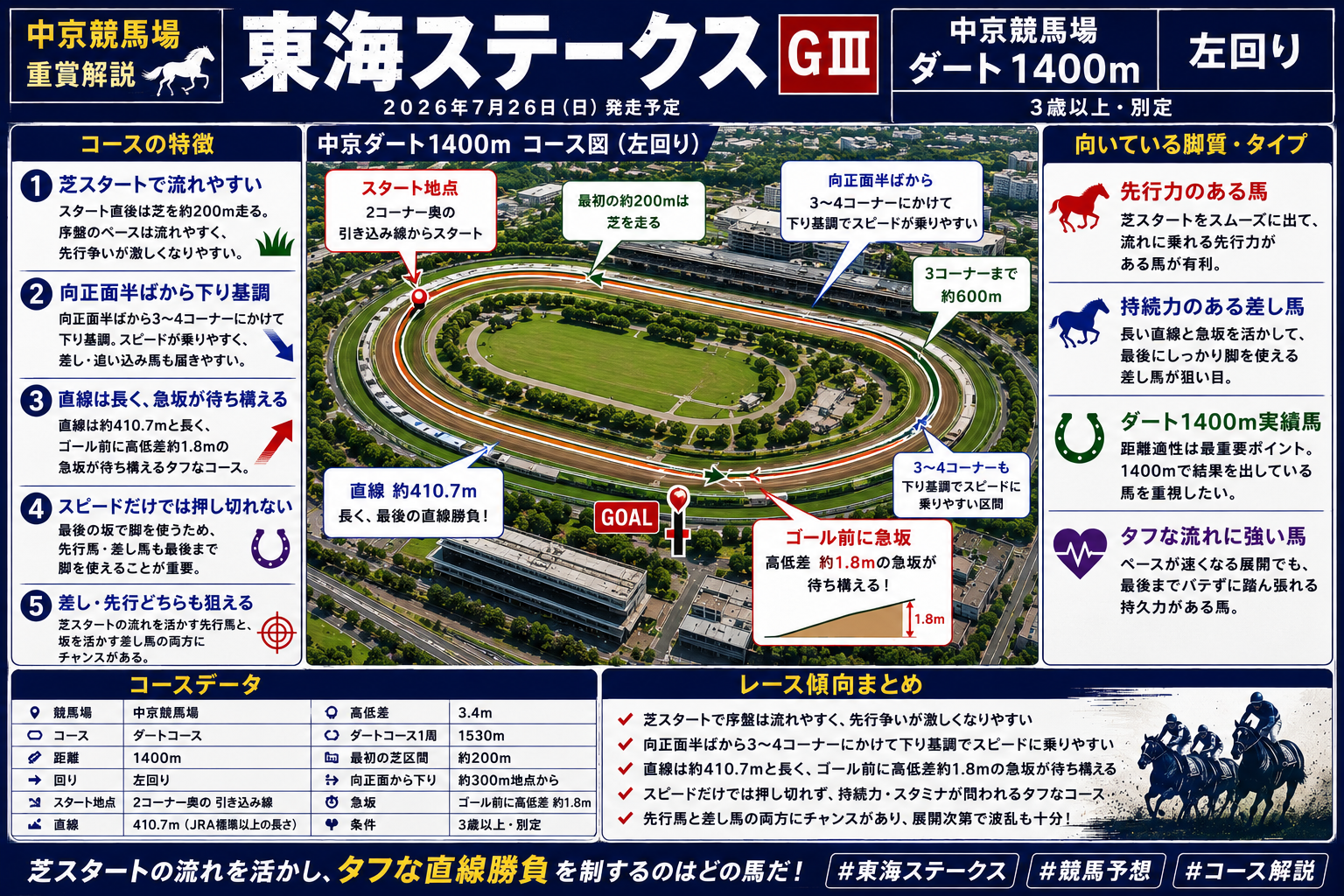 中京競馬場 ダート1400mコース図（左回り・芝スタート・直線410.7m・ゴール前に急坂）