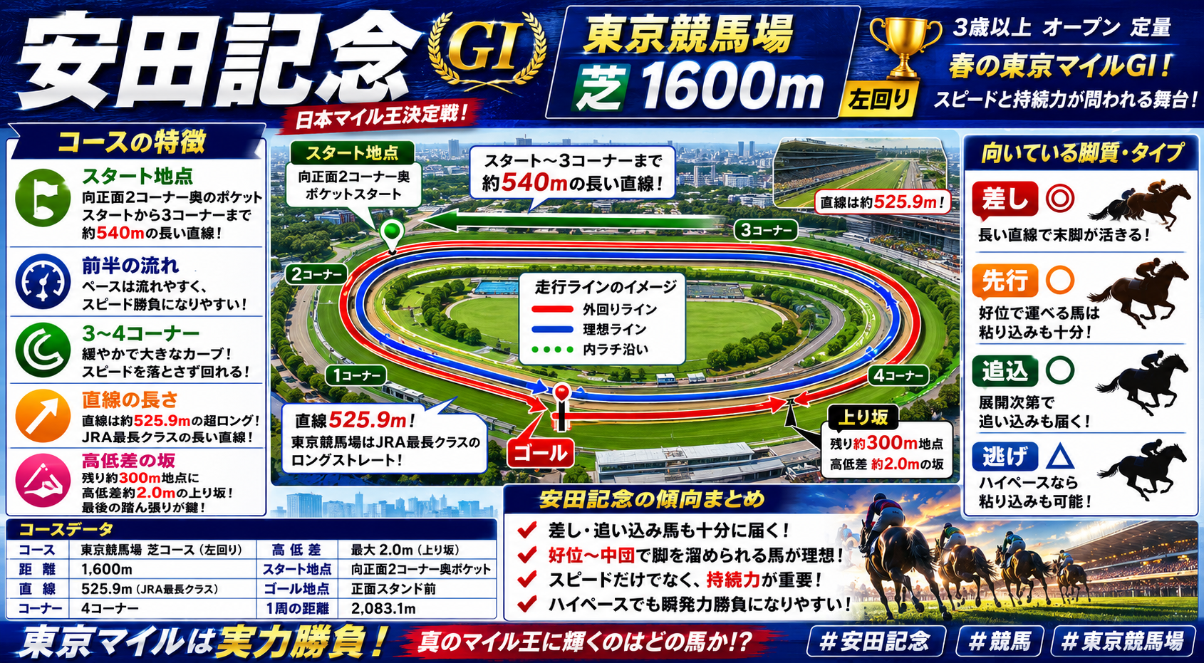 安田記念2026 コース図