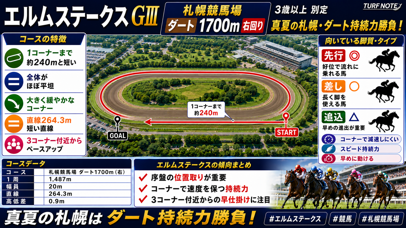 札幌競馬場 ダート1700mコース図（右回り・直線264.3m・平坦）
