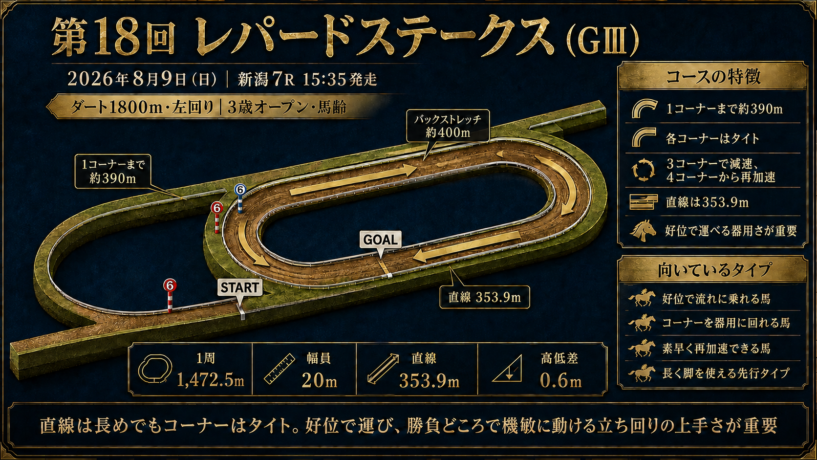 新潟競馬場 ダート1800mコース図（左回り・直線353.9m）