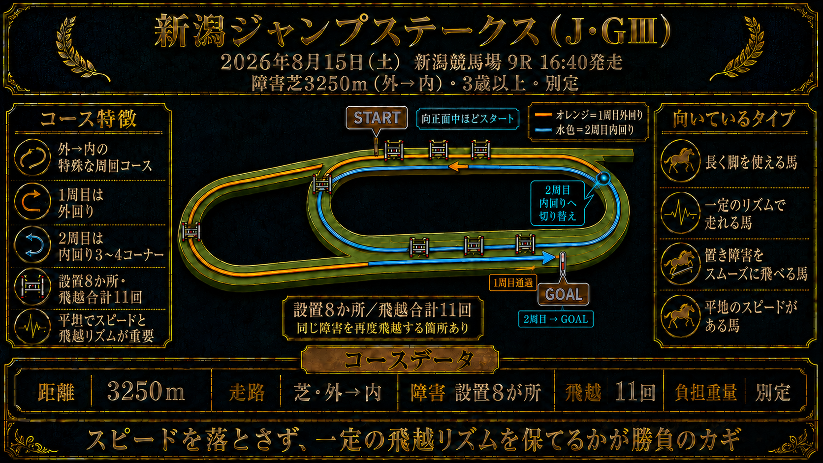 新潟競馬場 障害芝3250mコース図（外→内・飛越11回・平坦）
